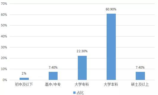 2018年國內(nèi)在線啟蒙英語家長(zhǎng)用戶學(xué)歷情況